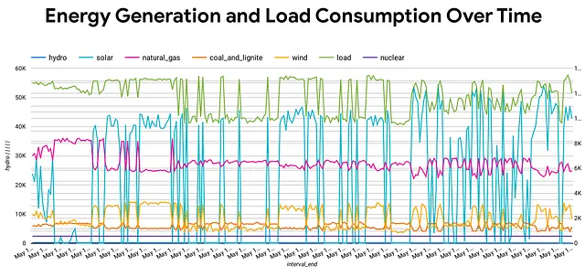 Real-time Energy Data Lake on GCP